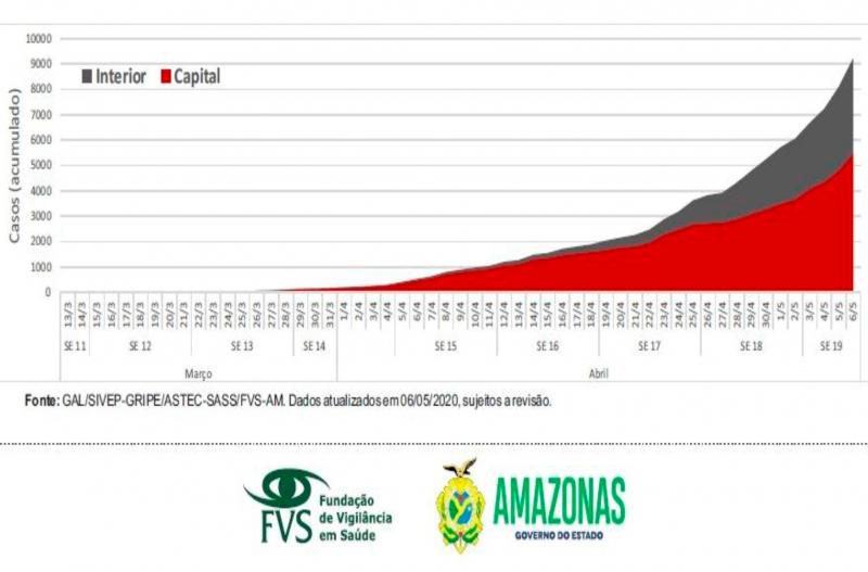 Mais de 70% das notificações de Covid-19 no AM são de adultos entre 20 e 59 anos, aponta boletim da FVS