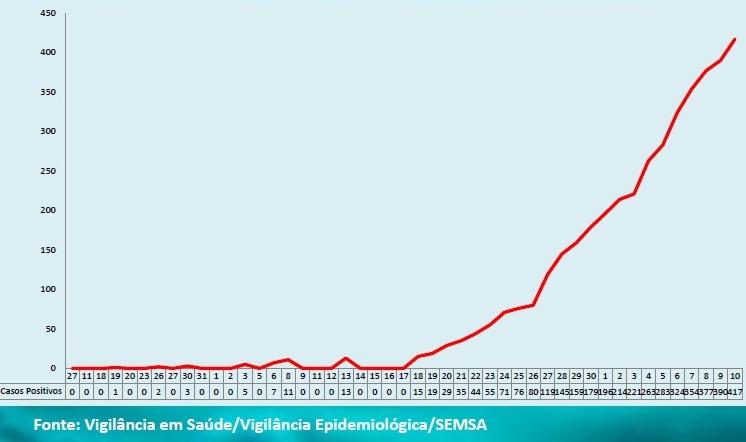 Boletim epidemiológico mostra a dimensão que alcançou o coronavírus em Parintins
