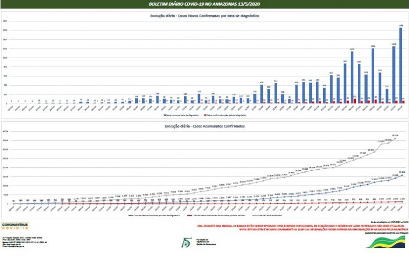 Amazonas registra 1.648 novos casos de Covid-19 nesta quarta-feira (13/05), totalizando 15.816 infectados