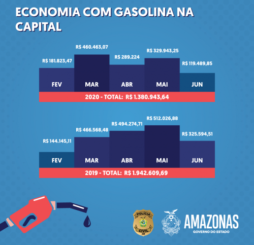 Polícia Civil reordena distribuição de gasolina e gera economia de mais de R$ 700 mil para o Governo do Amazonas