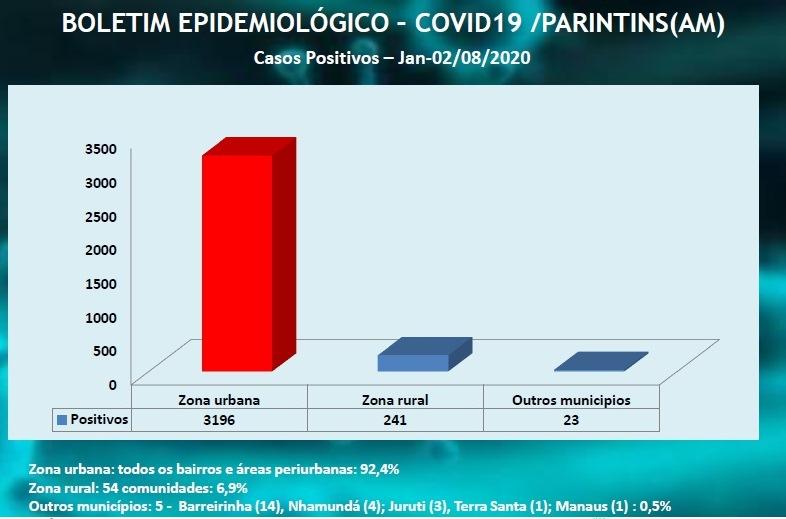 Boletim aponta 26 novos casos de Covid-19 e 40 casos tratados em Parintins