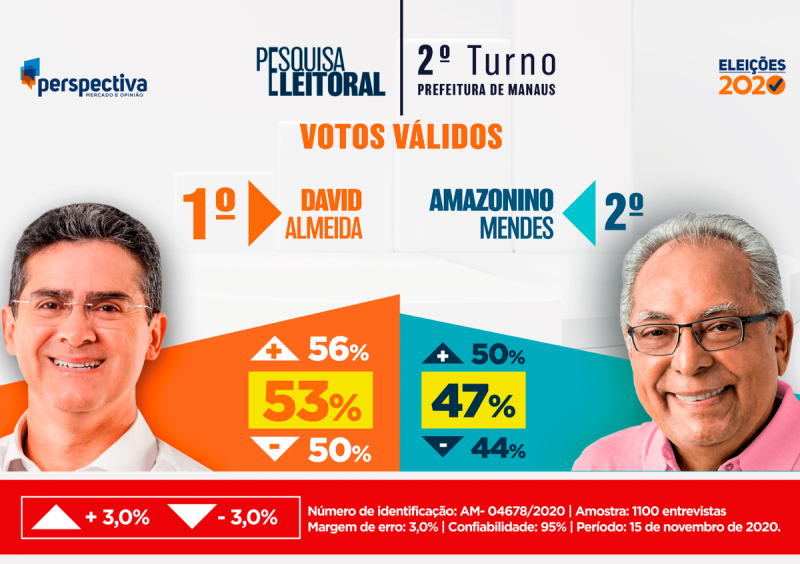 Segundo Turno 2020: David Almeida 53% e Amazonino 47%