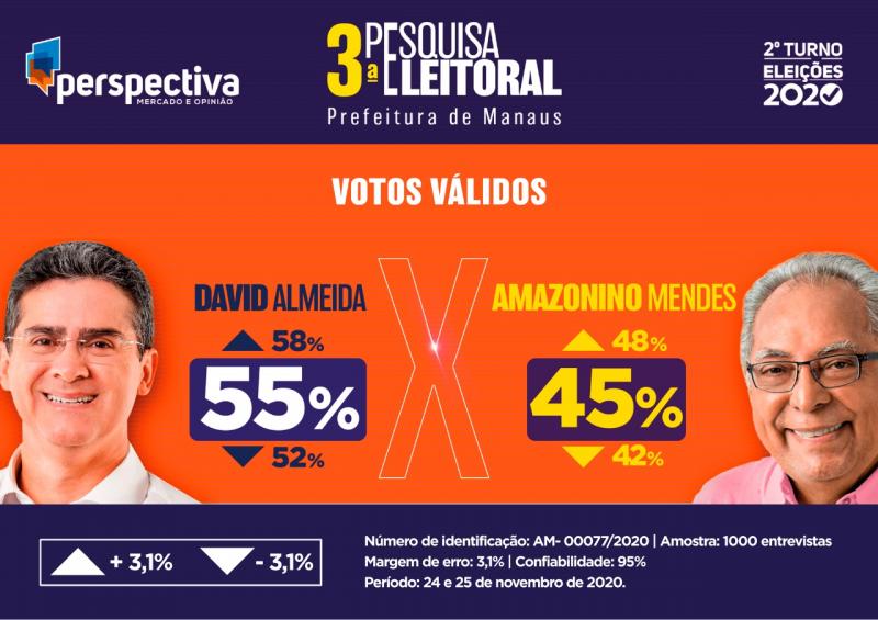 Segundo Turno 2020: Perspectiva aponta David Almeida com 55% e Amazonino Mendes 45%