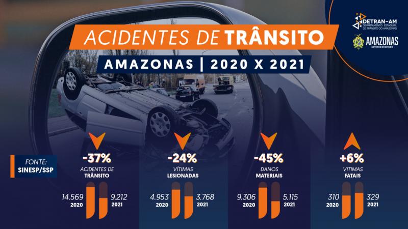 Amazonas registra queda de 37% no número de acidentes de trânsito em 2021