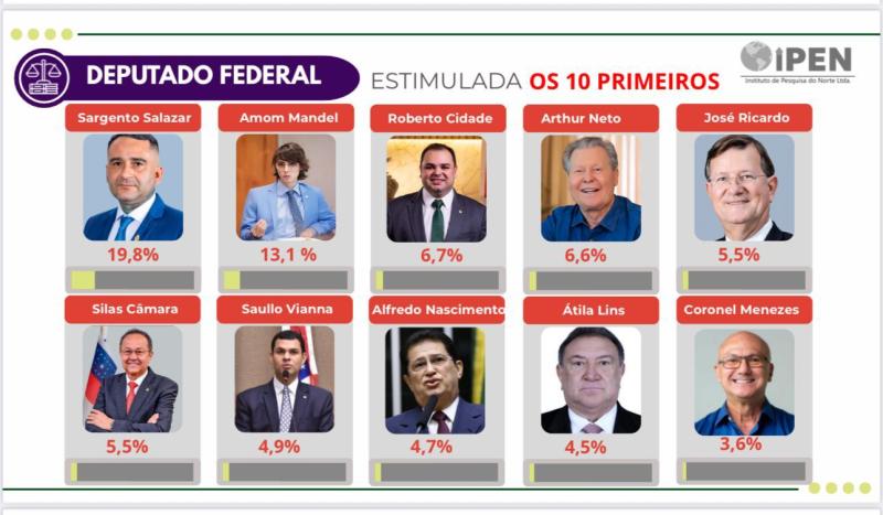 Pesquisa do IPEN aponta Saullo Vianna entre os nomes mais competitivos para deputado federal