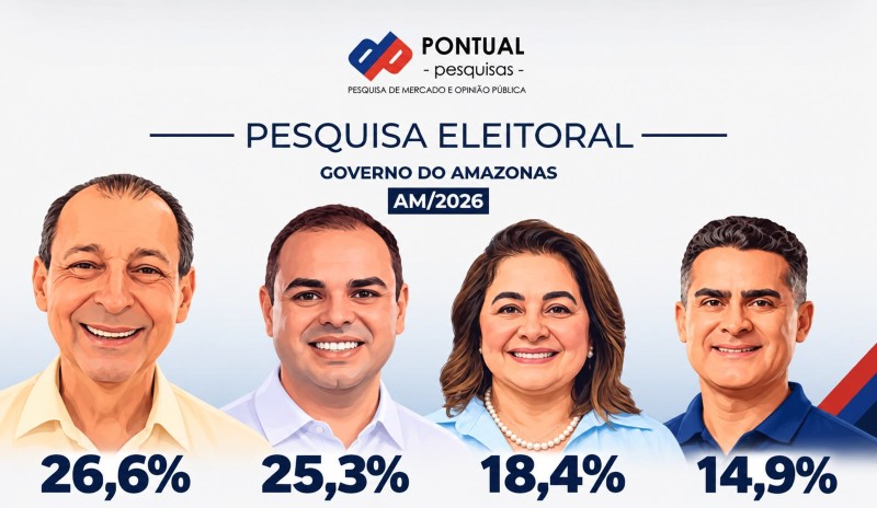 Omar e Cidade estão tecnicamente empatados na disputa pelo Governo do Amazonas, aponta Pontual