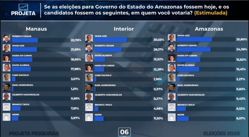 Pesquisa Projeta aponta empate técnico entre Omar Aziz e Roberto Cidade na disputa pelo Governo do Amazonas
