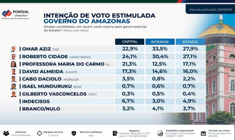 Pesquisa Pontual: Omar tem 27,9% e Cidade 27,1% e seguem tecnicamente empatados no Amazonas