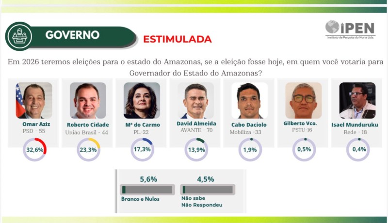 Pesquisa Ipen/G6 mostra Cidade em 2º lugar, 6 pontos à frente de Maria do Carmo