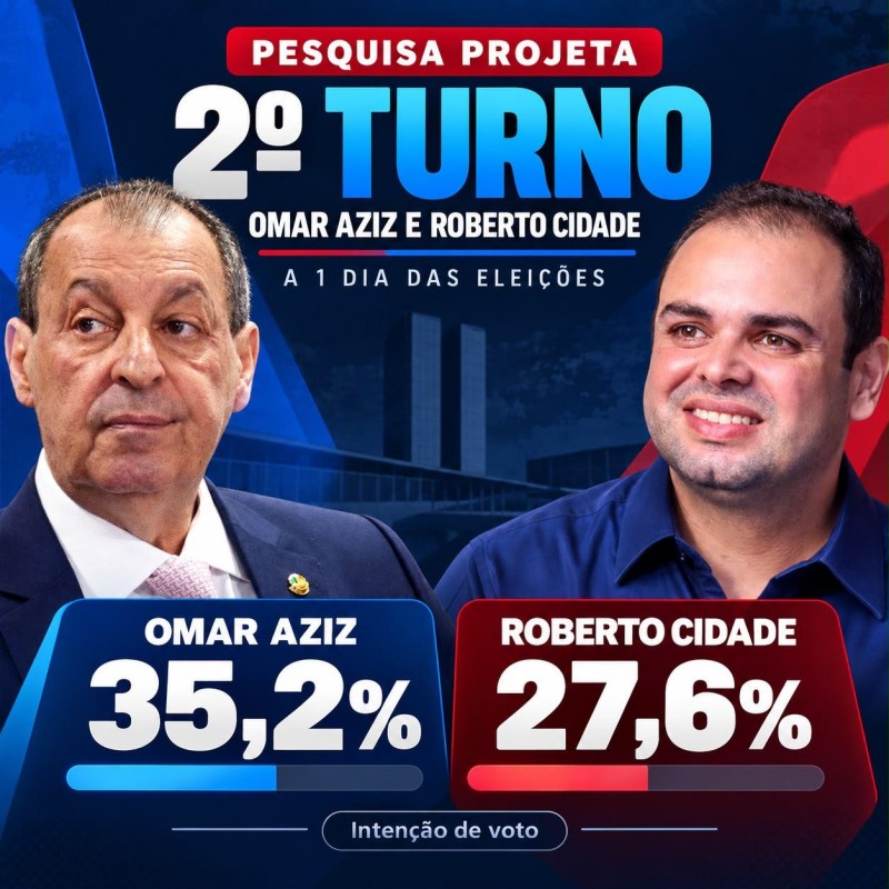 Projeta aponta cenário de segundo turno entre Omar Aziz e Roberto Cidade na véspera da eleição