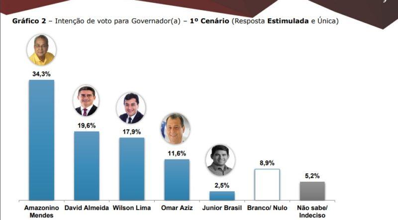 Pesquisa eleitoral indica que eleição para governador no Amazonas terá 2º turno Pesquisa eleitoral indica que eleição para governador no Amazonas terá 2º turno