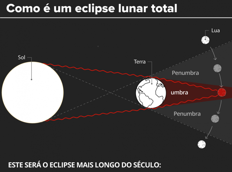 Somente seis cidades do Amazonas assistirão o eclipse mais longo do século 21