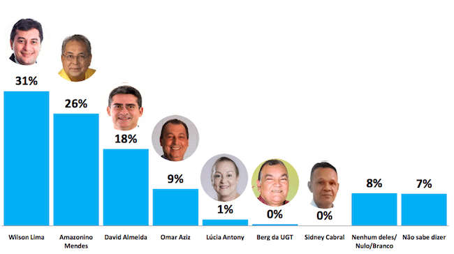 Pesquisa DMP/Tiradentes diz que Amazonino e Wilson Lima vão para segundo turno