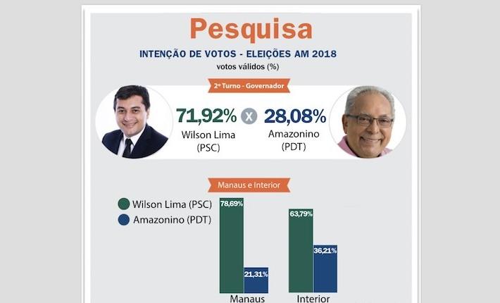 Primeira pesquisa do 2º turno para governo do Amazonas mostra votação histórica para Wilson Lima