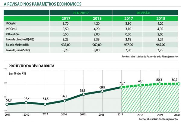 Governo tenta ajustar proposta orçamentária para 2018  Governo tenta ajustar proposta orçamentária para 2018
